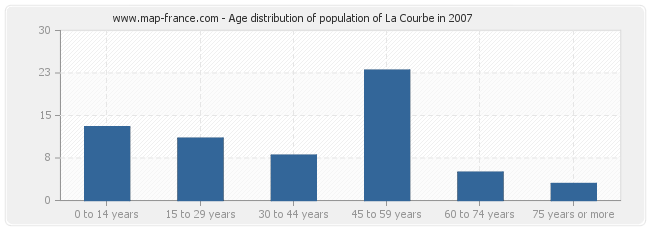Age distribution of population of La Courbe in 2007